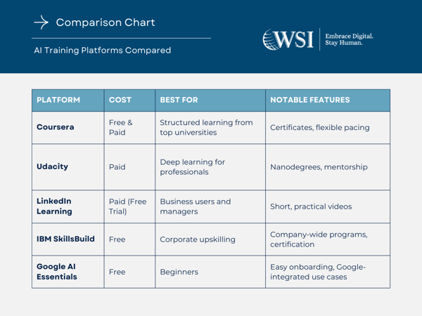 Tableau comparatif des plateformes de formation en IA