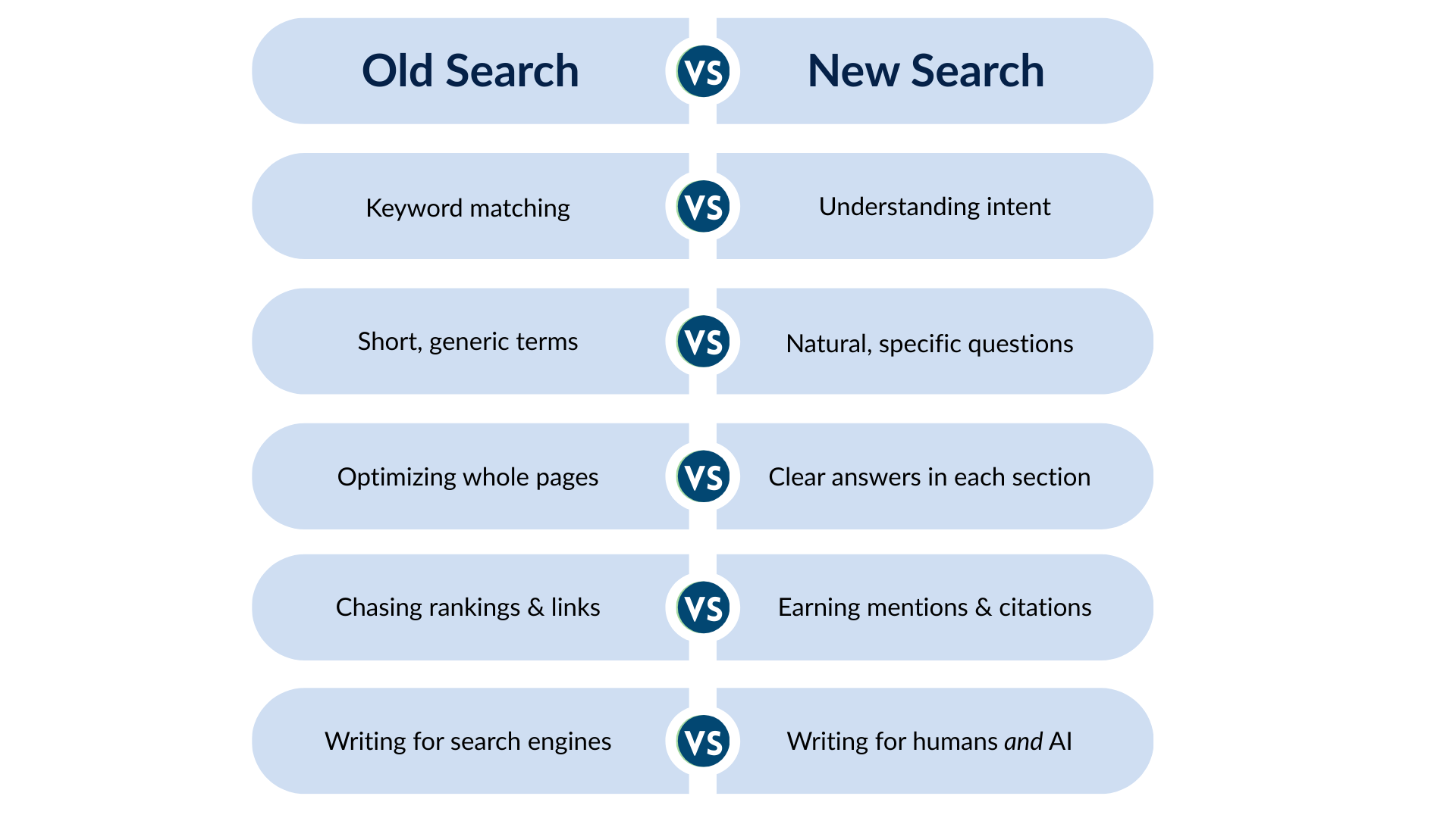 Figure 3 - Old Search vs New Search