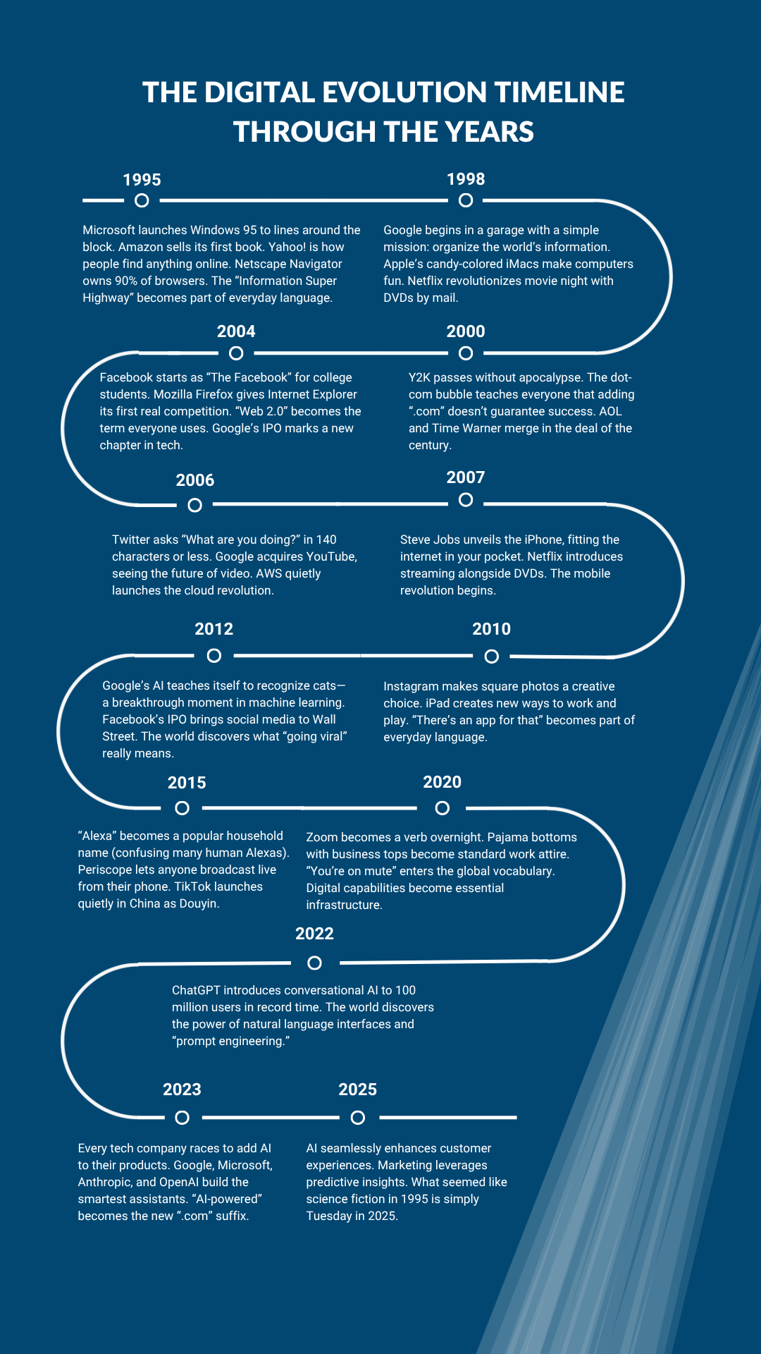 Chronologie de l'évolution numérique : moments clés du marketing numérique, de l'IA et de la technologie de 1995 à 2025, y compris les étapes importantes de WSI telles que sa fondation en 1995, l'essor de Google en 1998, le lancement de ChatGPT en 2022, et plus encore.